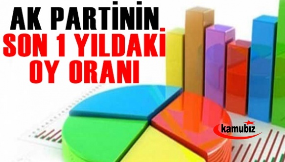 ORC Araştırma AK Parti'nin 1 yıllık oy değişimini açıkladı
